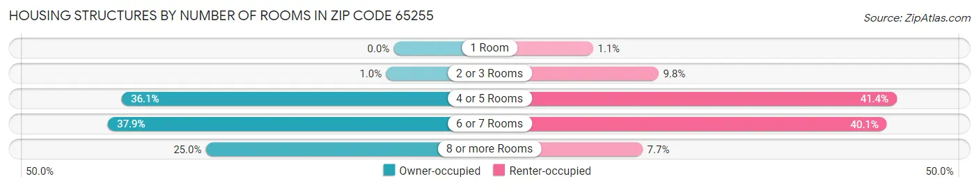 Housing Structures by Number of Rooms in Zip Code 65255