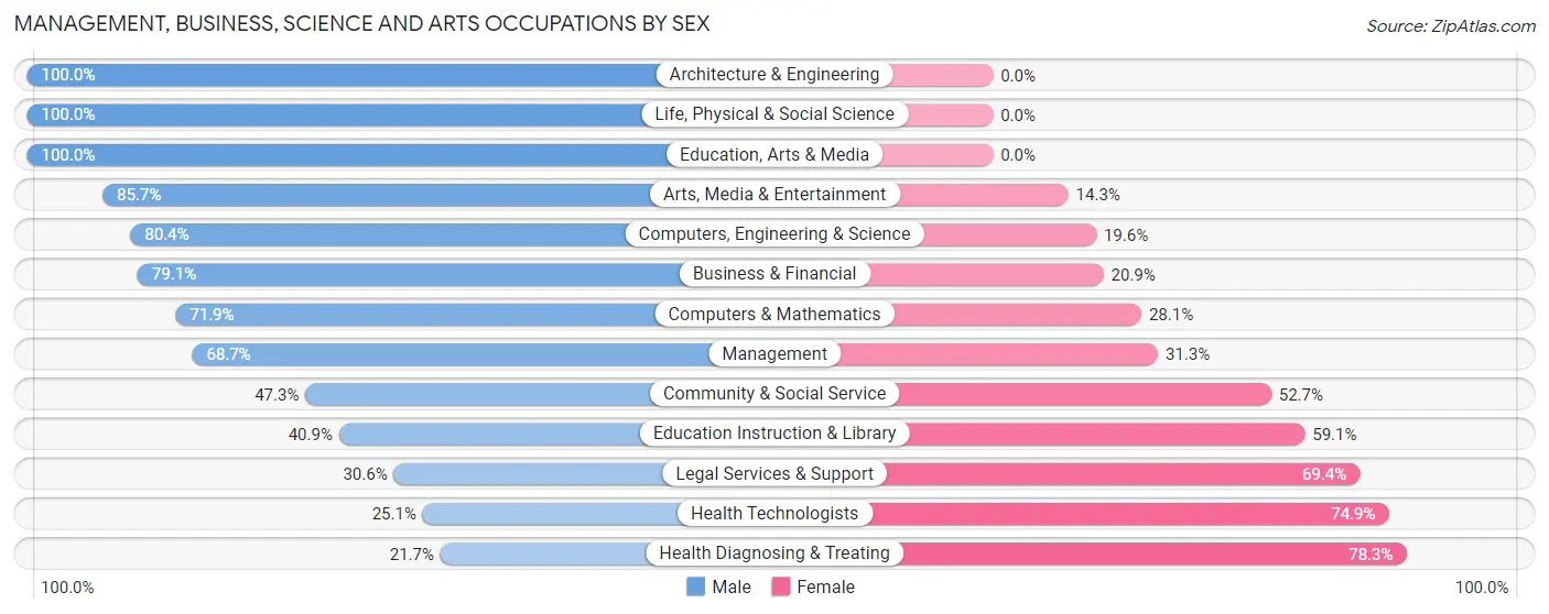 Management, Business, Science and Arts Occupations by Sex in Zip Code 65255
