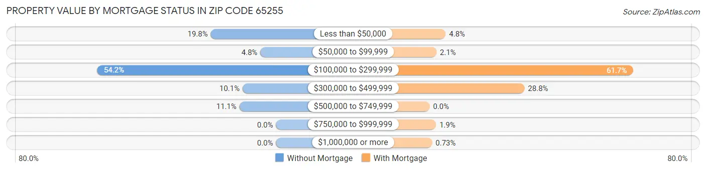 Property Value by Mortgage Status in Zip Code 65255