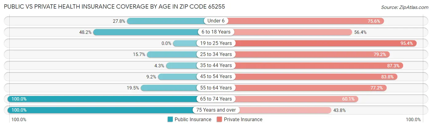 Public vs Private Health Insurance Coverage by Age in Zip Code 65255