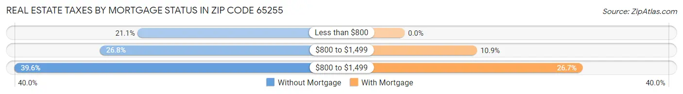 Real Estate Taxes by Mortgage Status in Zip Code 65255