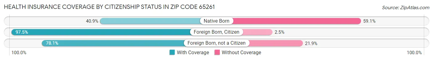 Health Insurance Coverage by Citizenship Status in Zip Code 65261