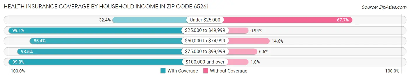 Health Insurance Coverage by Household Income in Zip Code 65261