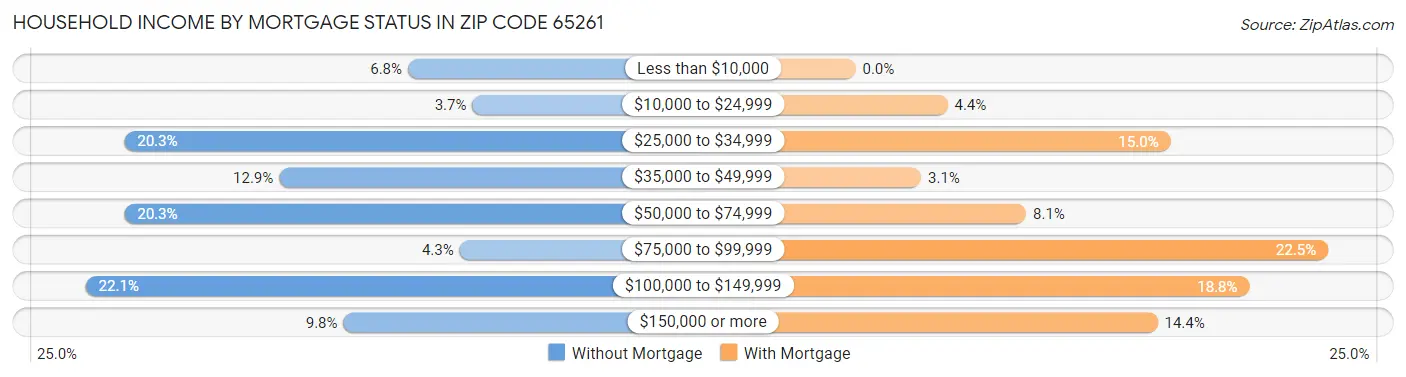 Household Income by Mortgage Status in Zip Code 65261