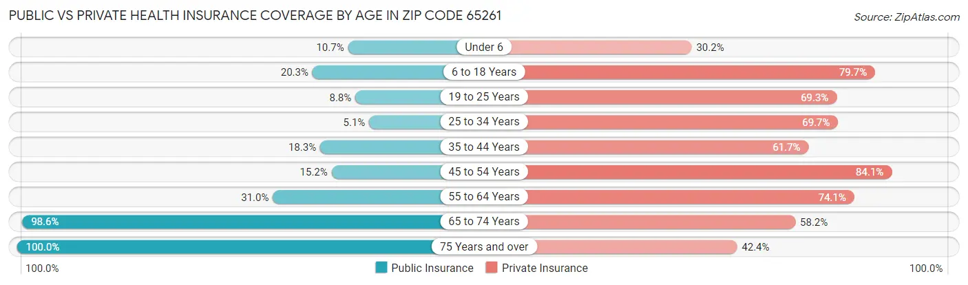 Public vs Private Health Insurance Coverage by Age in Zip Code 65261