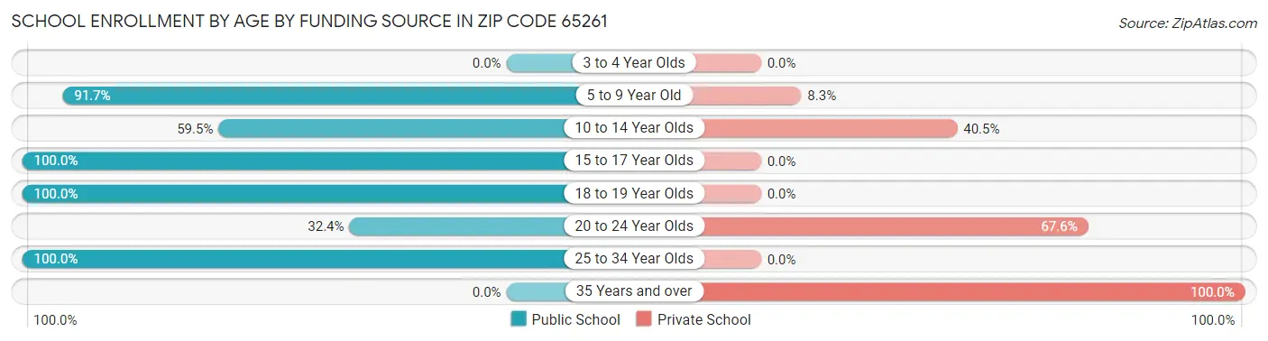 School Enrollment by Age by Funding Source in Zip Code 65261
