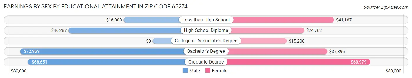 Earnings by Sex by Educational Attainment in Zip Code 65274