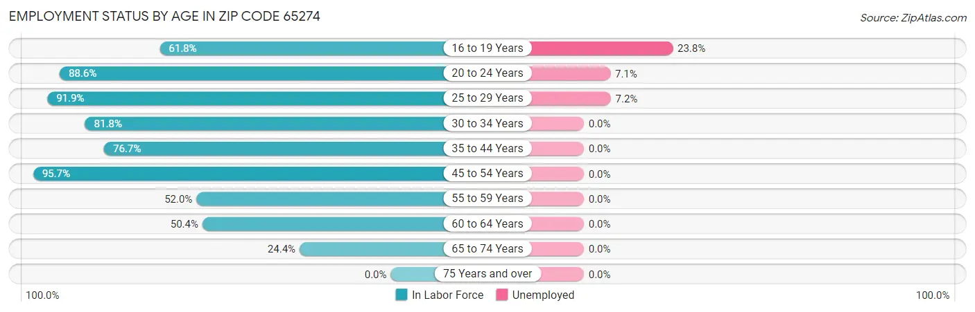 Employment Status by Age in Zip Code 65274