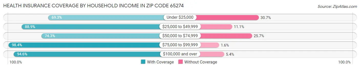 Health Insurance Coverage by Household Income in Zip Code 65274