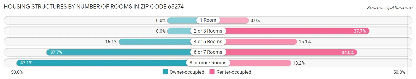 Housing Structures by Number of Rooms in Zip Code 65274