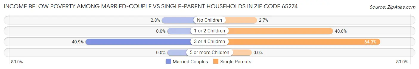 Income Below Poverty Among Married-Couple vs Single-Parent Households in Zip Code 65274