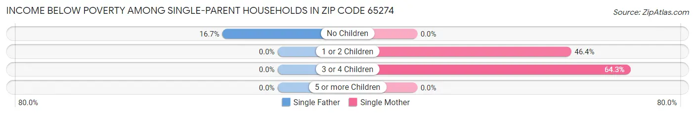 Income Below Poverty Among Single-Parent Households in Zip Code 65274