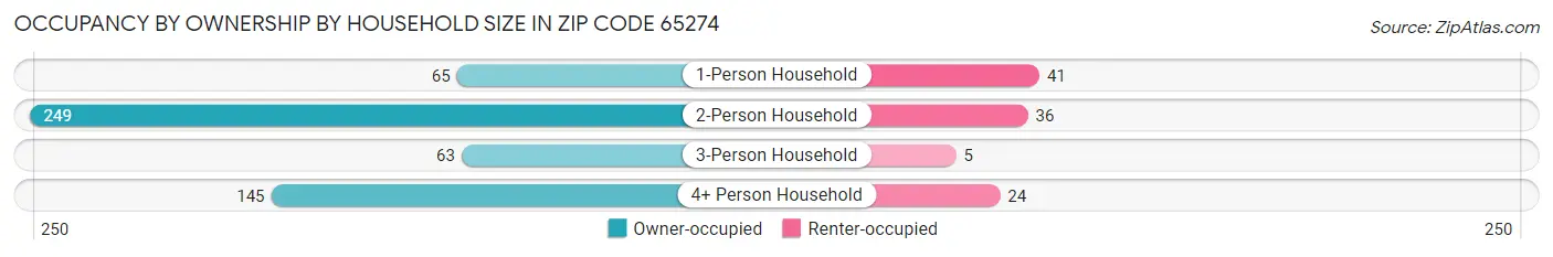 Occupancy by Ownership by Household Size in Zip Code 65274