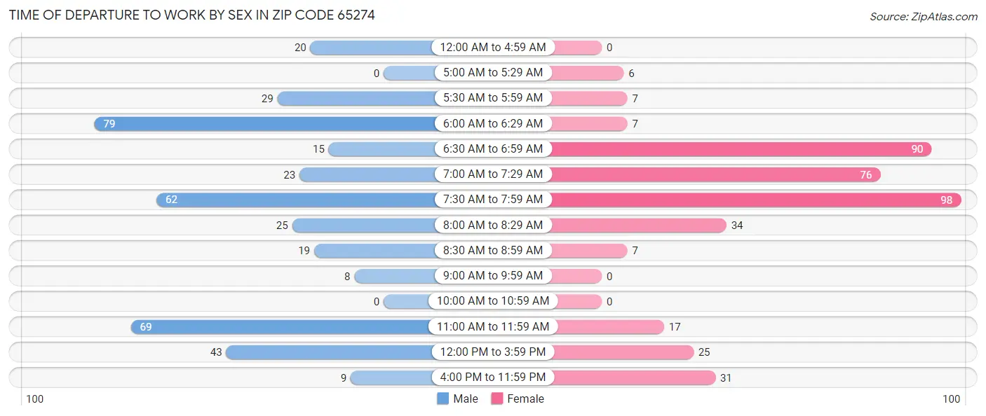 Time of Departure to Work by Sex in Zip Code 65274