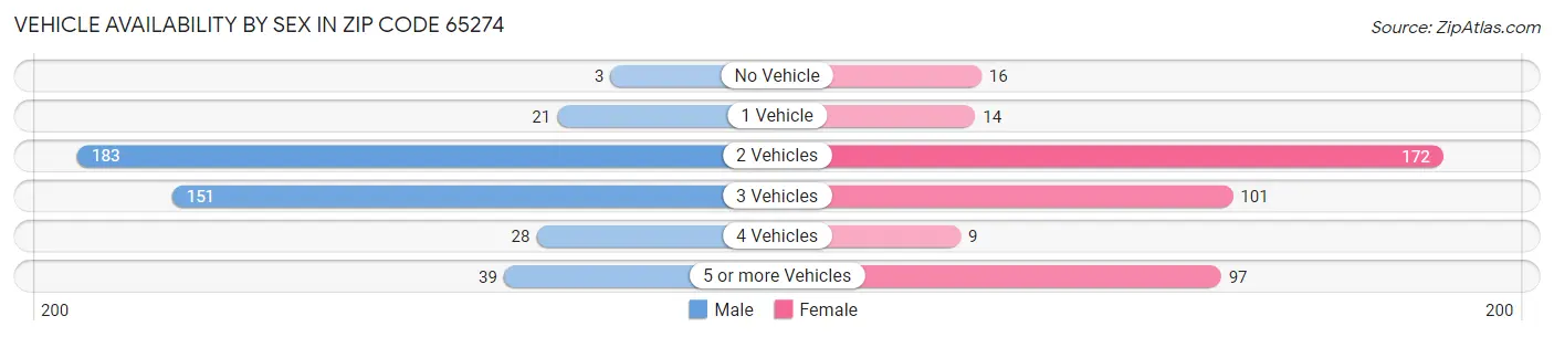 Vehicle Availability by Sex in Zip Code 65274