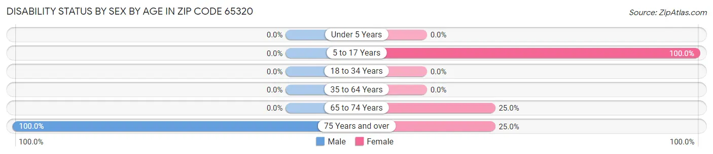 Disability Status by Sex by Age in Zip Code 65320