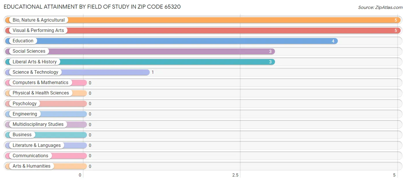 Educational Attainment by Field of Study in Zip Code 65320