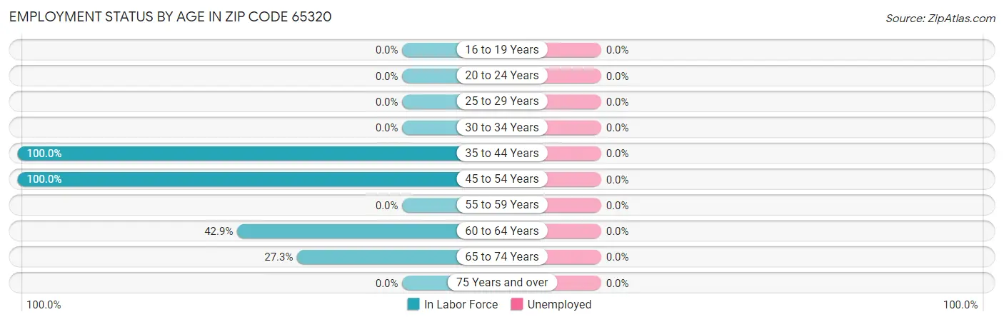 Employment Status by Age in Zip Code 65320
