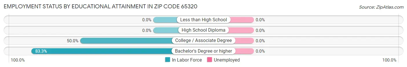 Employment Status by Educational Attainment in Zip Code 65320