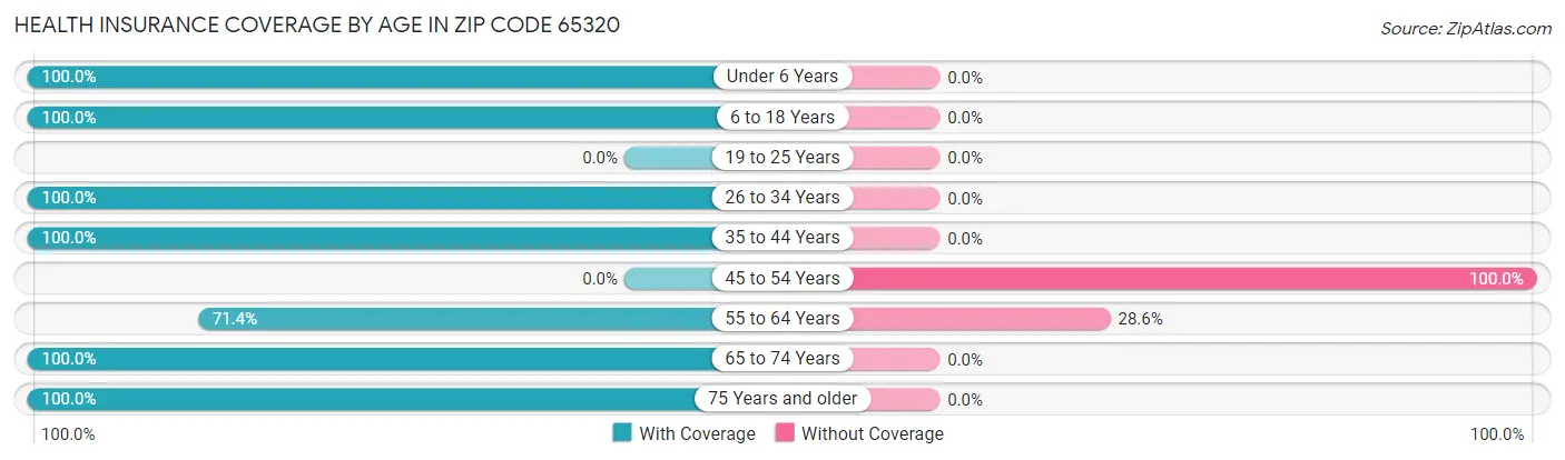 Health Insurance Coverage by Age in Zip Code 65320