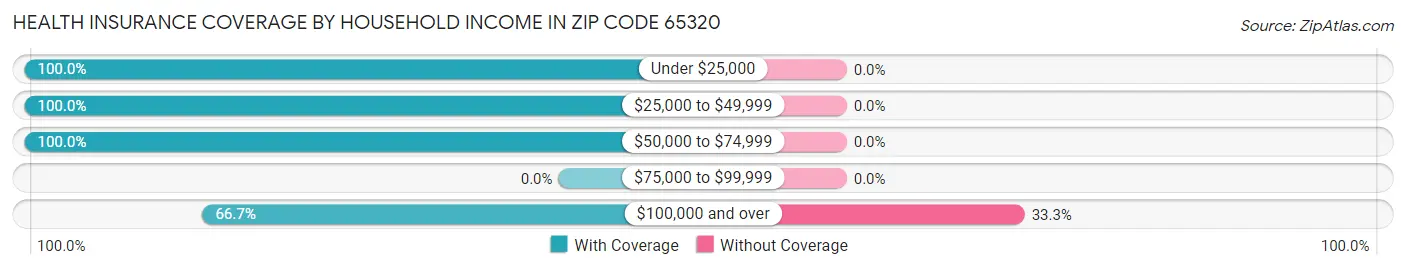 Health Insurance Coverage by Household Income in Zip Code 65320