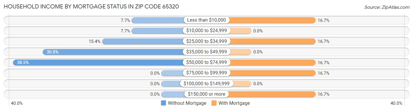 Household Income by Mortgage Status in Zip Code 65320
