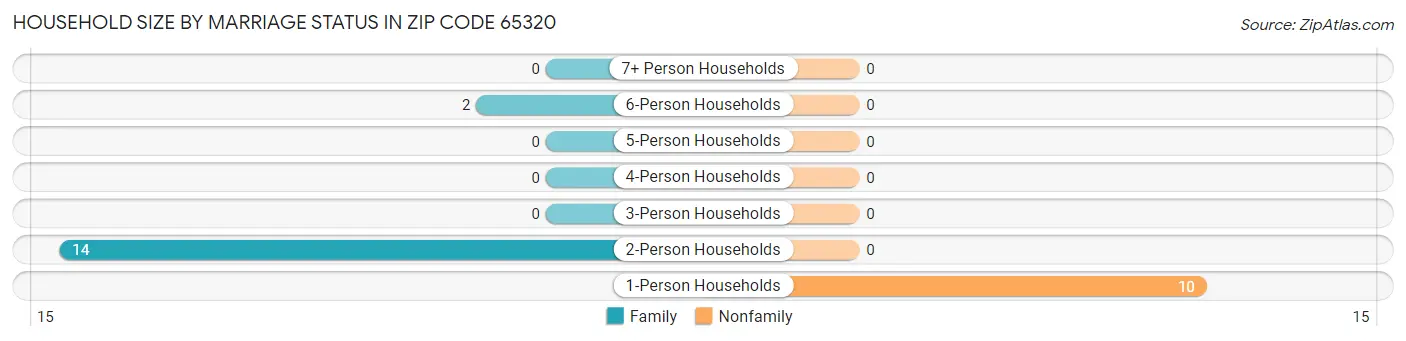 Household Size by Marriage Status in Zip Code 65320