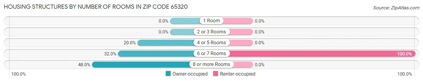 Housing Structures by Number of Rooms in Zip Code 65320