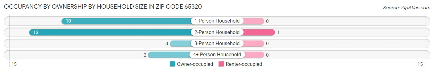 Occupancy by Ownership by Household Size in Zip Code 65320