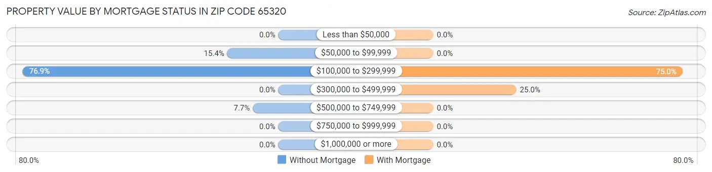 Property Value by Mortgage Status in Zip Code 65320