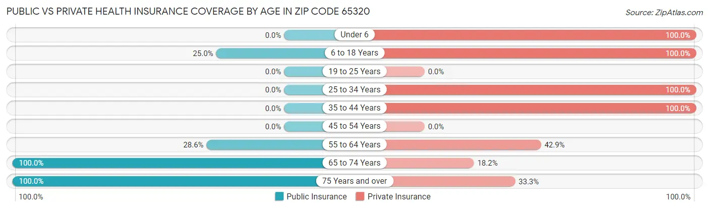 Public vs Private Health Insurance Coverage by Age in Zip Code 65320