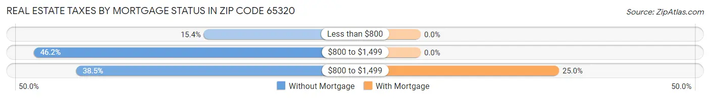 Real Estate Taxes by Mortgage Status in Zip Code 65320