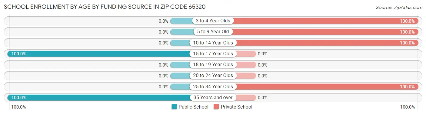 School Enrollment by Age by Funding Source in Zip Code 65320