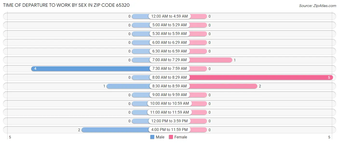 Time of Departure to Work by Sex in Zip Code 65320
