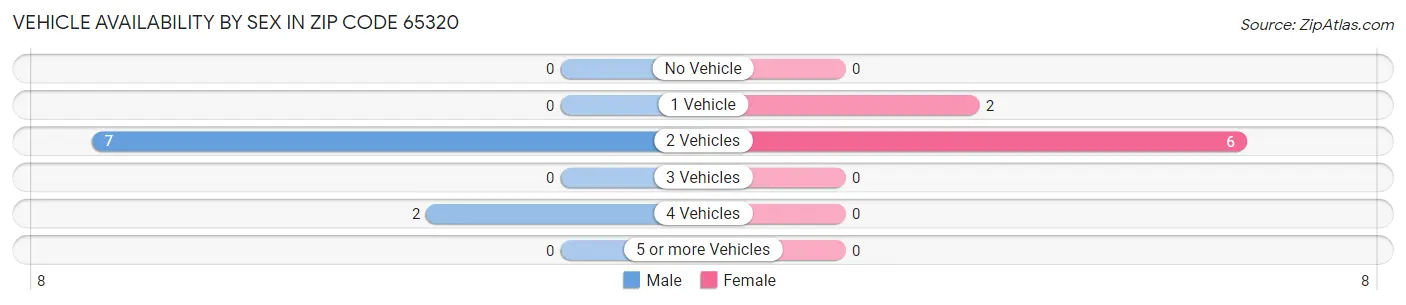 Vehicle Availability by Sex in Zip Code 65320