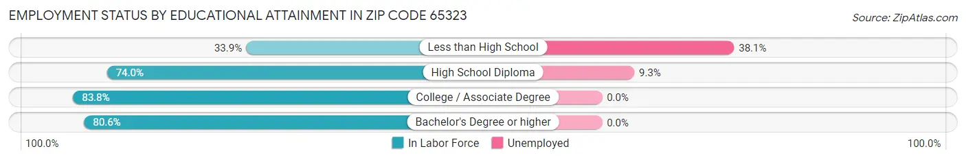 Employment Status by Educational Attainment in Zip Code 65323