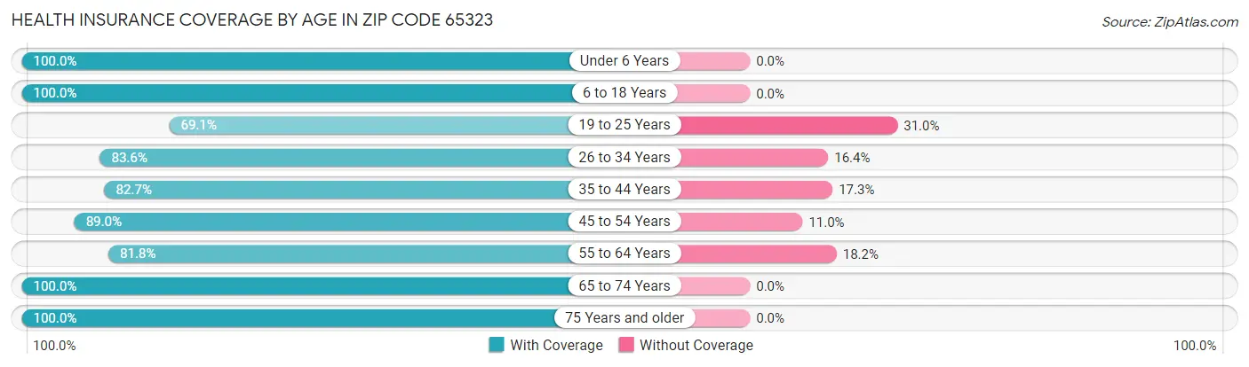 Health Insurance Coverage by Age in Zip Code 65323