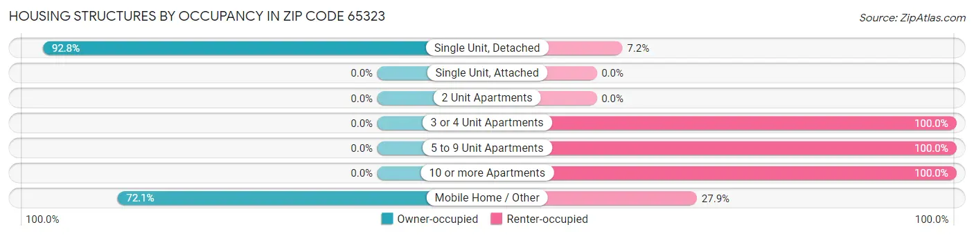 Housing Structures by Occupancy in Zip Code 65323
