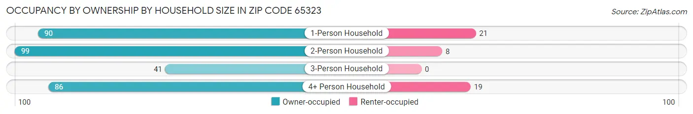 Occupancy by Ownership by Household Size in Zip Code 65323