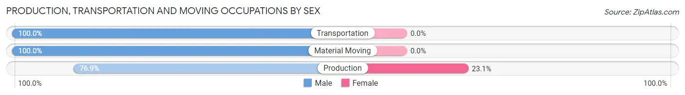 Production, Transportation and Moving Occupations by Sex in Zip Code 65323