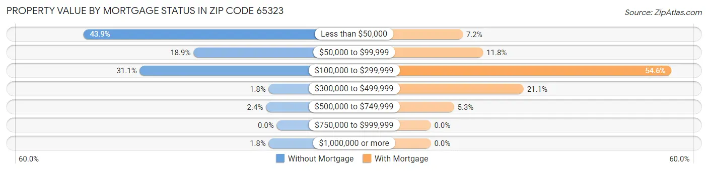 Property Value by Mortgage Status in Zip Code 65323