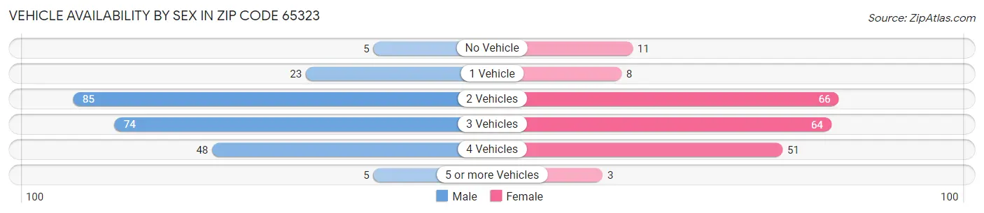 Vehicle Availability by Sex in Zip Code 65323