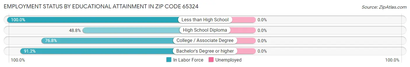 Employment Status by Educational Attainment in Zip Code 65324
