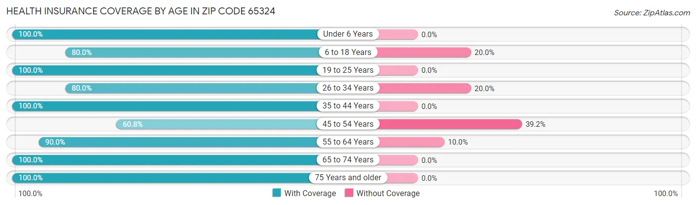 Health Insurance Coverage by Age in Zip Code 65324