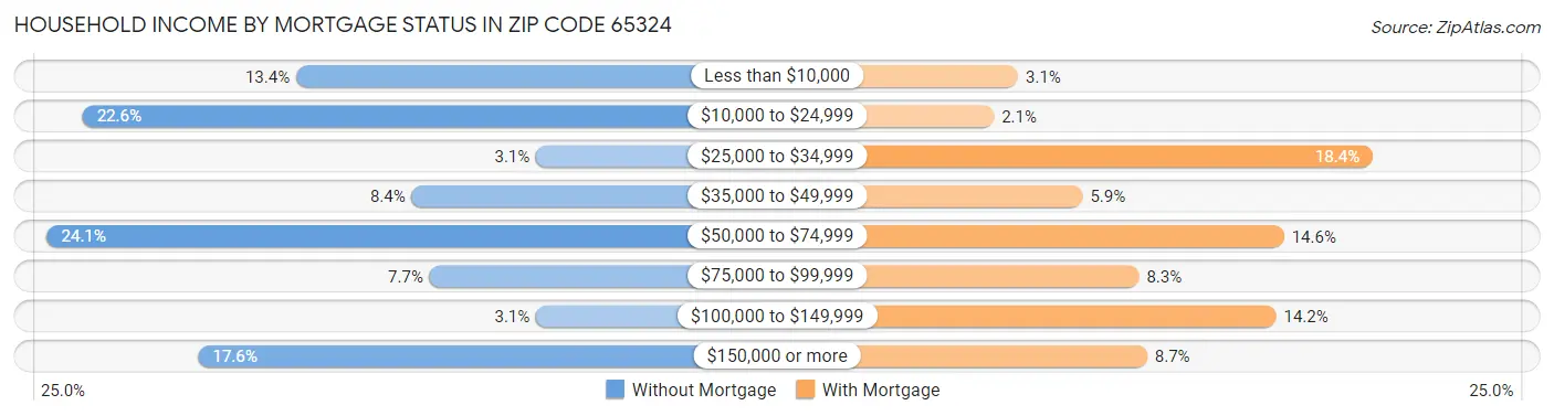 Household Income by Mortgage Status in Zip Code 65324