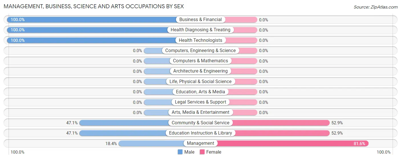 Management, Business, Science and Arts Occupations by Sex in Zip Code 65324