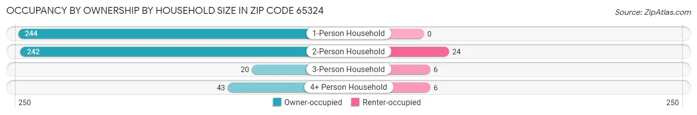 Occupancy by Ownership by Household Size in Zip Code 65324