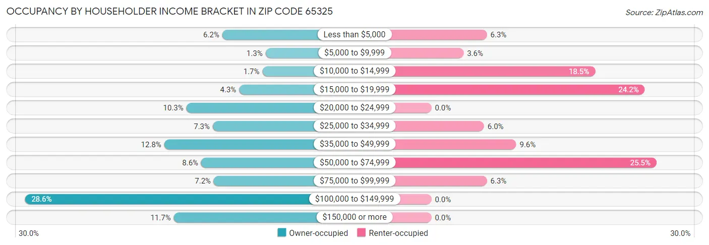 Occupancy by Householder Income Bracket in Zip Code 65325