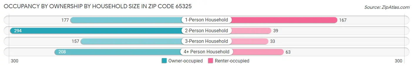Occupancy by Ownership by Household Size in Zip Code 65325