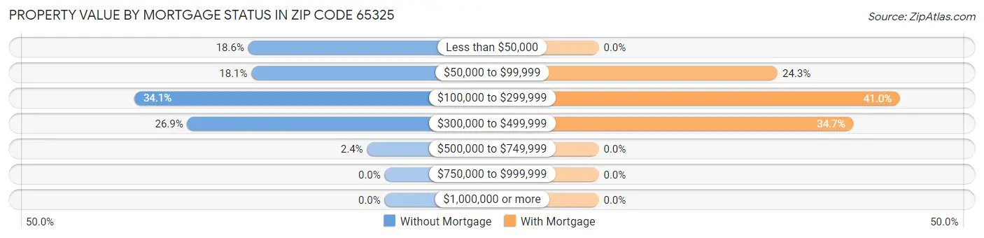 Property Value by Mortgage Status in Zip Code 65325